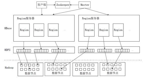 分布式數(shù)據(jù)庫HBase的數(shù)據(jù)處理與存儲(chǔ)服務(wù)