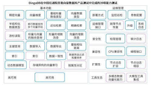 DingoDB多模向量數(shù)據(jù)庫(kù) 能力驚艷，完成首批產(chǎn)品測(cè)試