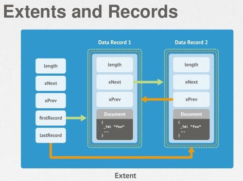 深入探討MongoDB作為文件服務(wù)器 數(shù)據(jù)處理與存儲機(jī)制解析