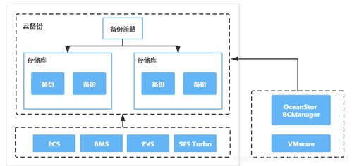 華為云存儲服務(wù) 數(shù)據(jù)處理與存儲的智能化引擎